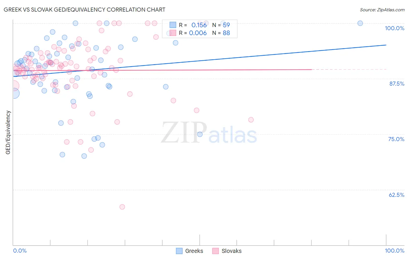 Greek vs Slovak GED/Equivalency