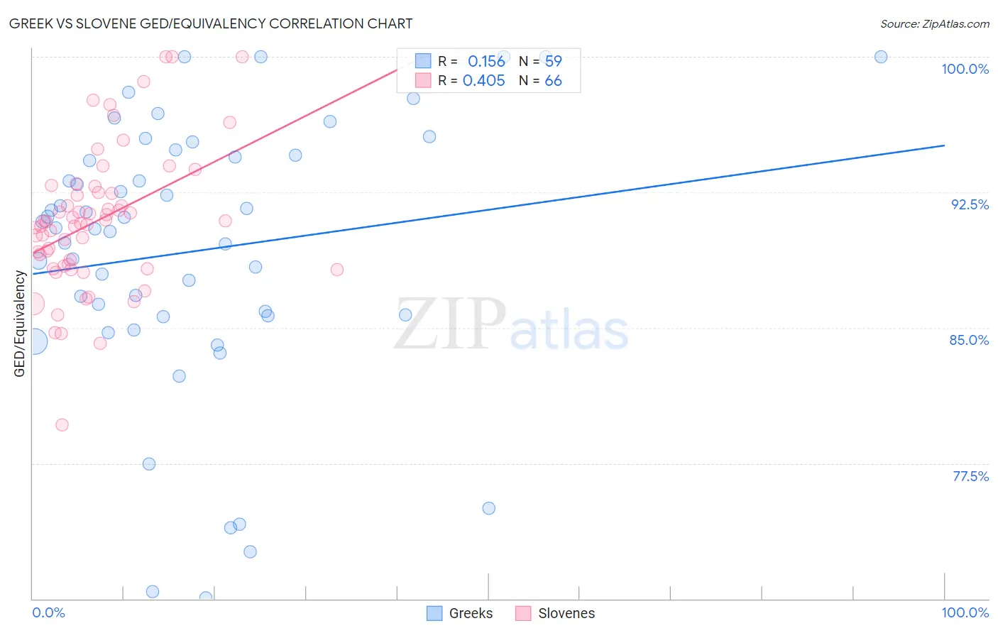 Greek vs Slovene GED/Equivalency