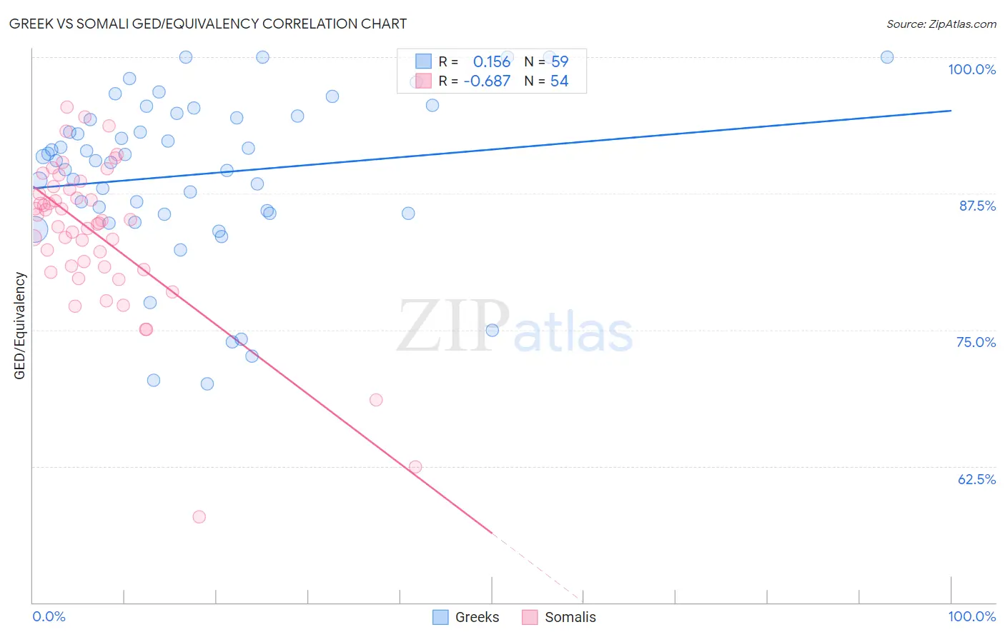 Greek vs Somali GED/Equivalency