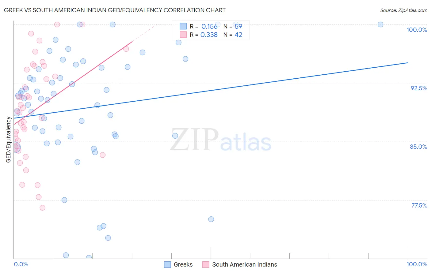 Greek vs South American Indian GED/Equivalency