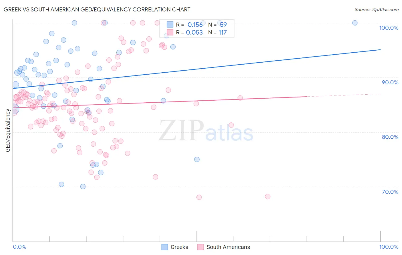 Greek vs South American GED/Equivalency