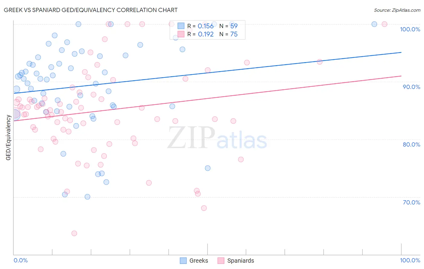 Greek vs Spaniard GED/Equivalency