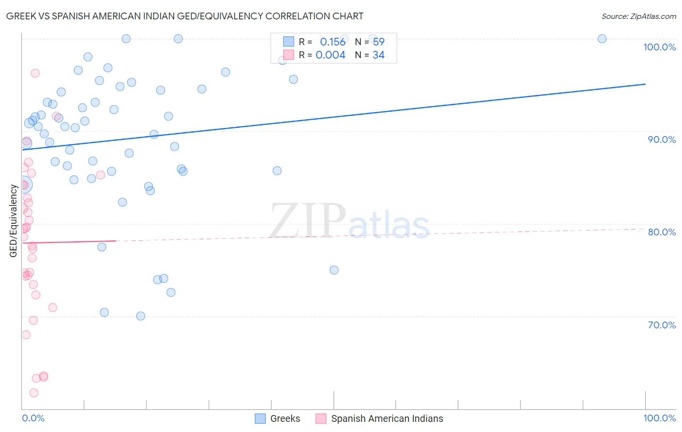 Greek vs Spanish American Indian GED/Equivalency
