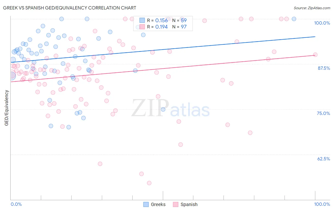 Greek vs Spanish GED/Equivalency