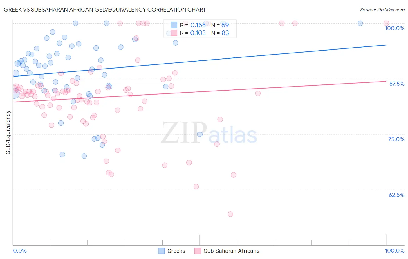 Greek vs Subsaharan African GED/Equivalency