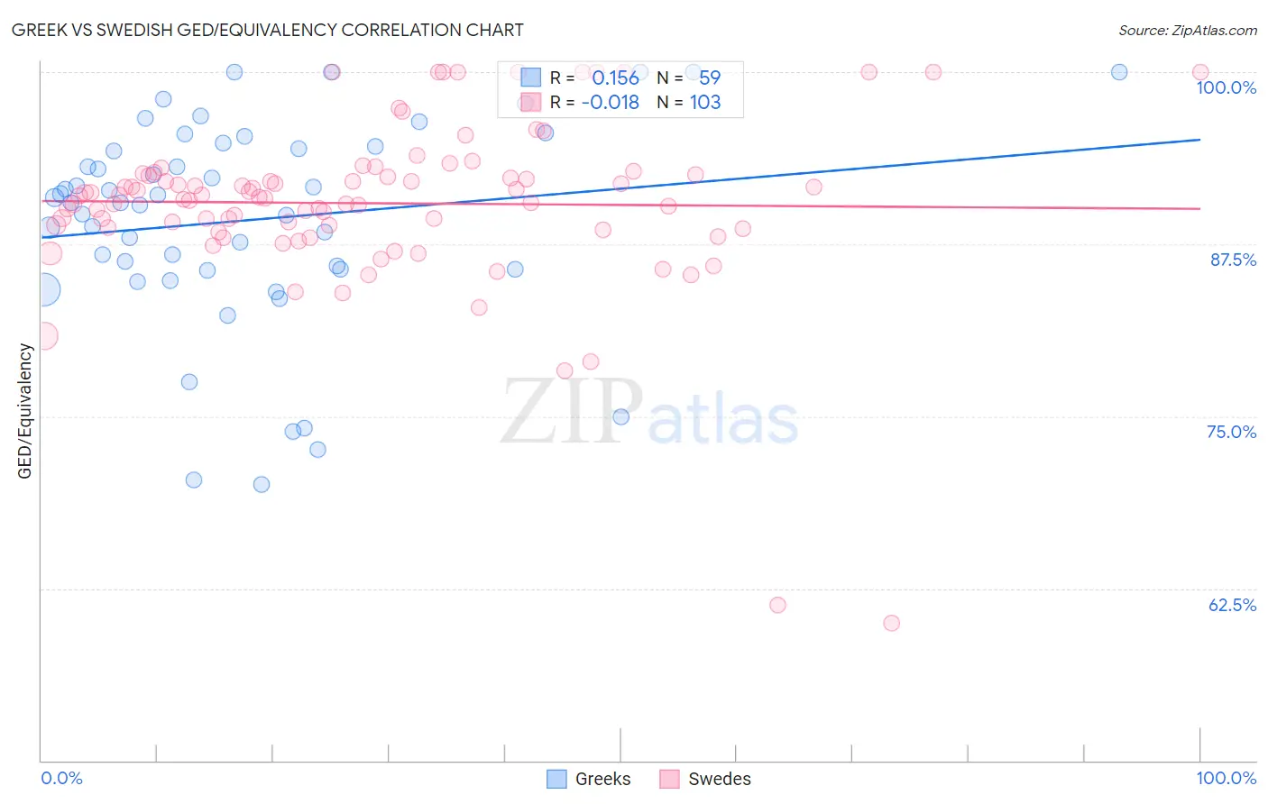 Greek vs Swedish GED/Equivalency