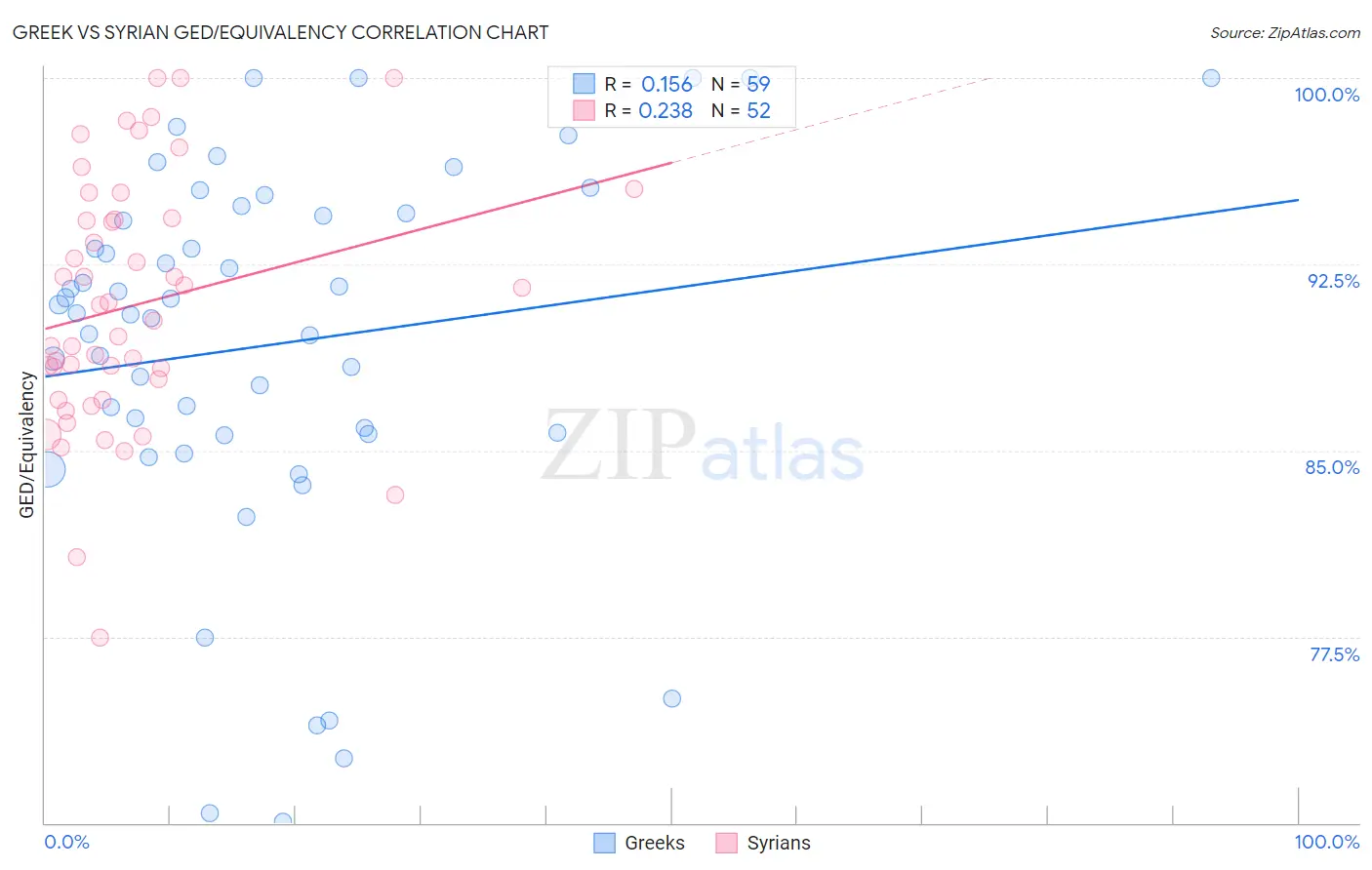 Greek vs Syrian GED/Equivalency