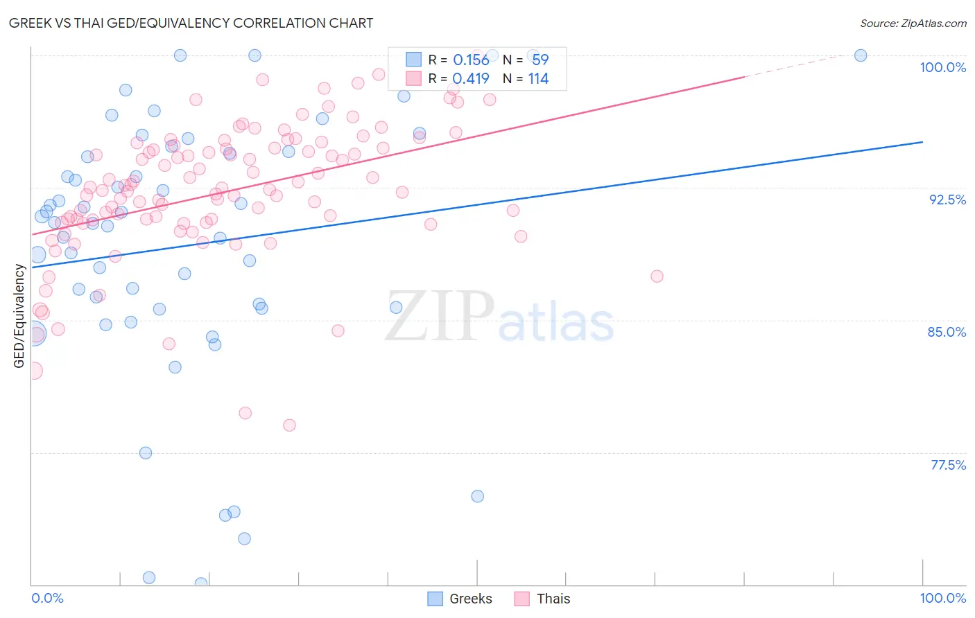 Greek vs Thai GED/Equivalency