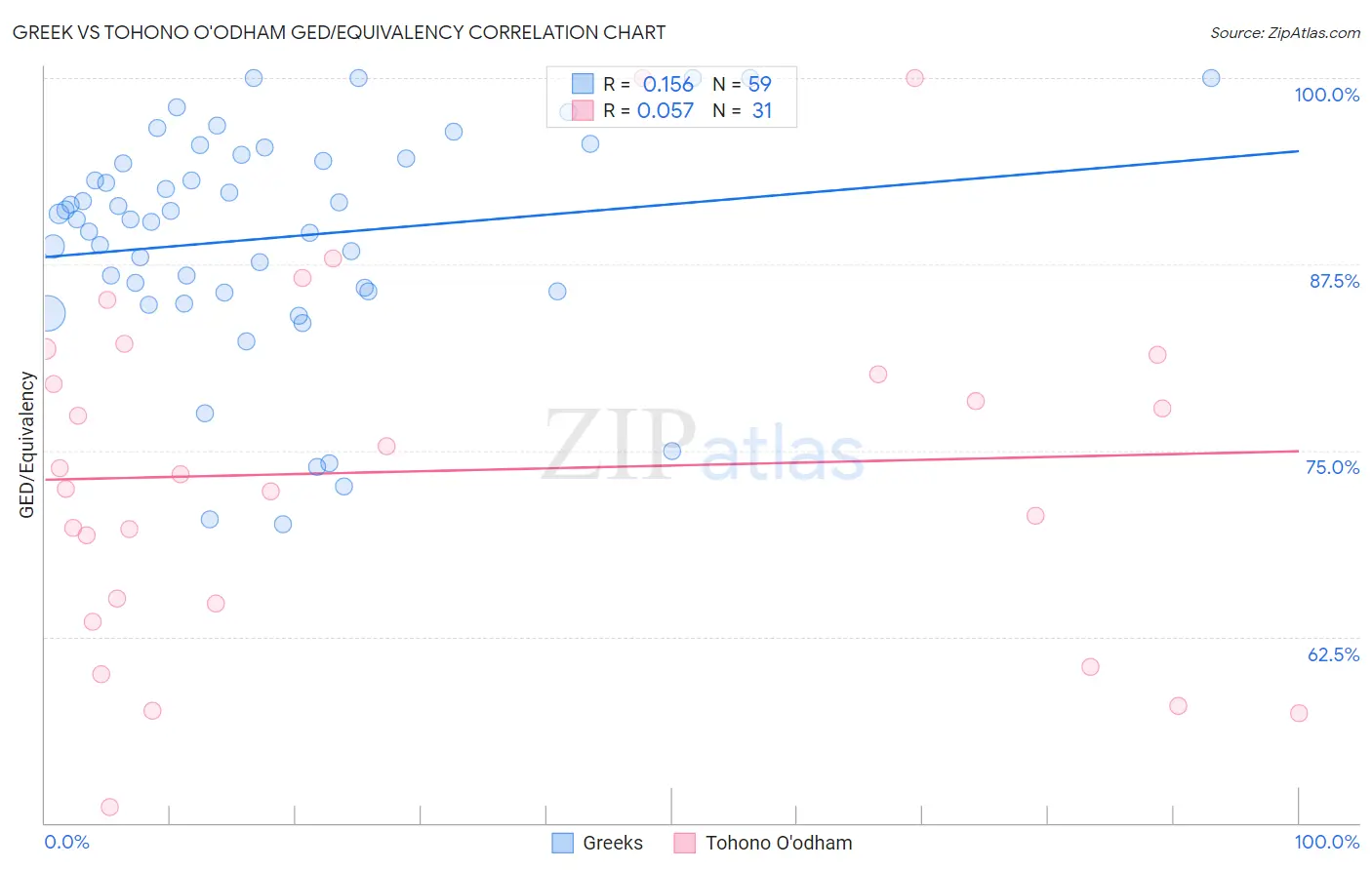 Greek vs Tohono O'odham GED/Equivalency
