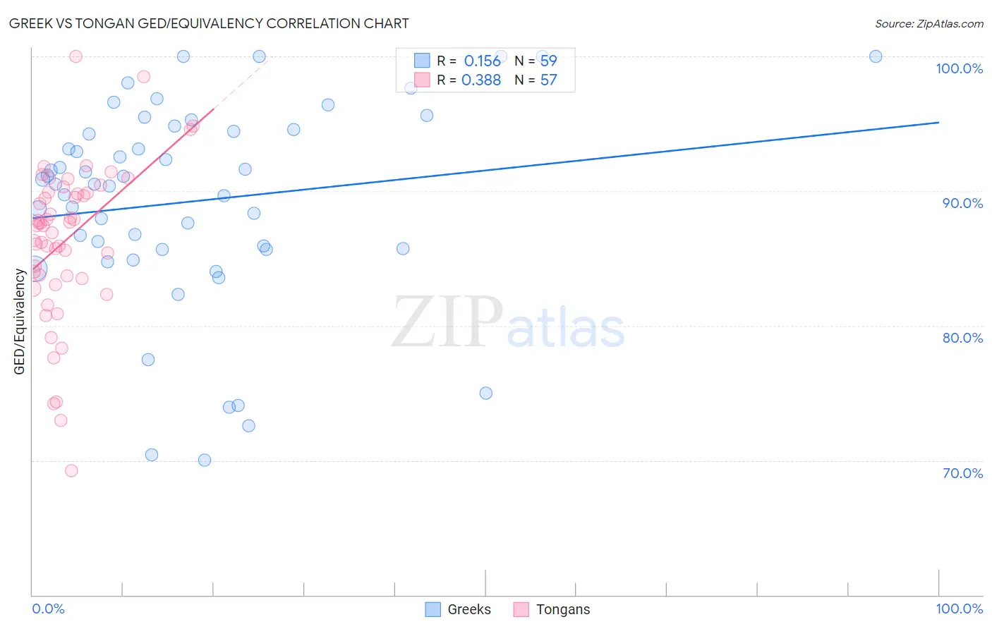 Greek vs Tongan GED/Equivalency