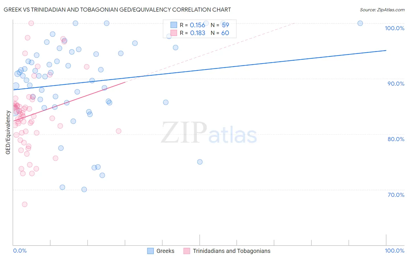 Greek vs Trinidadian and Tobagonian GED/Equivalency