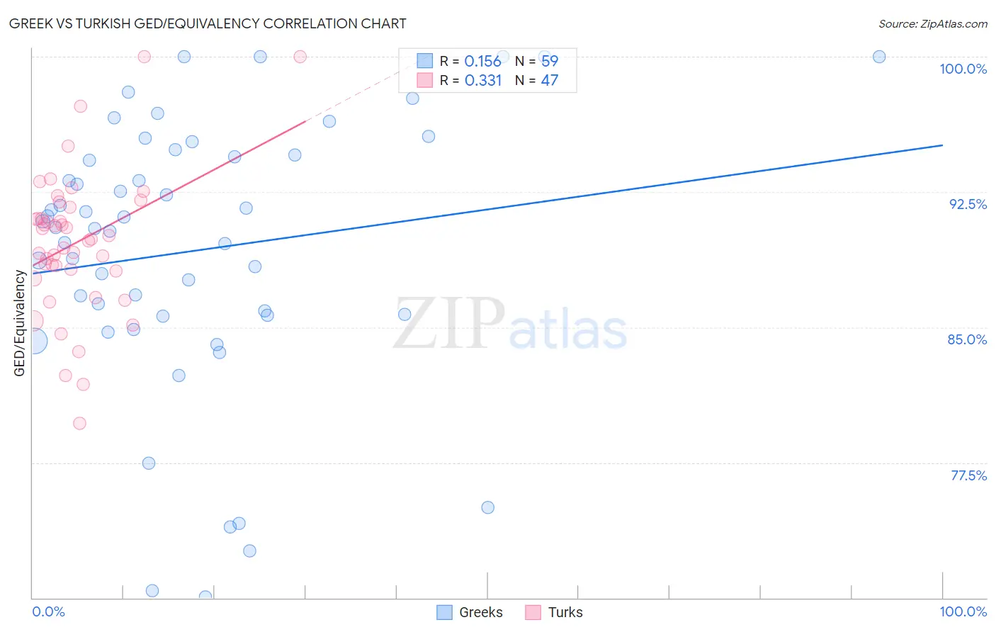 Greek vs Turkish GED/Equivalency