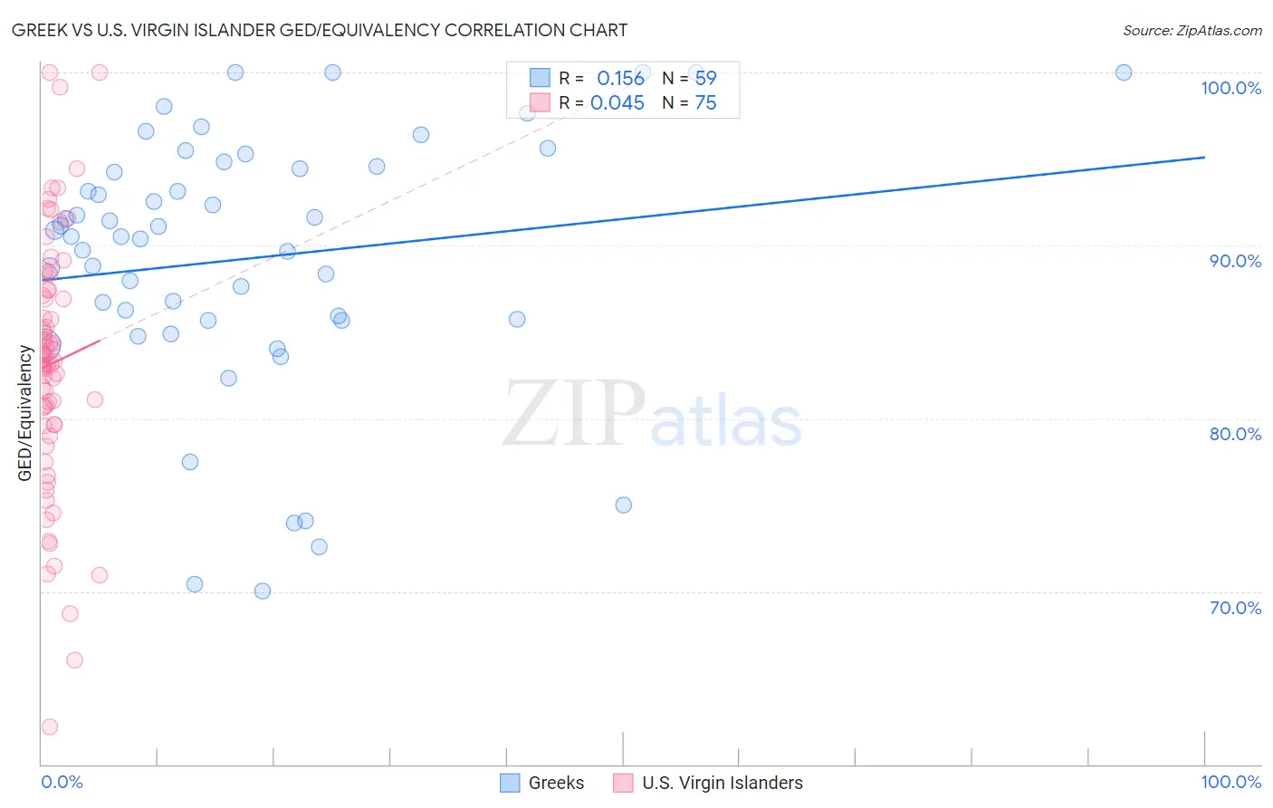 Greek vs U.S. Virgin Islander GED/Equivalency