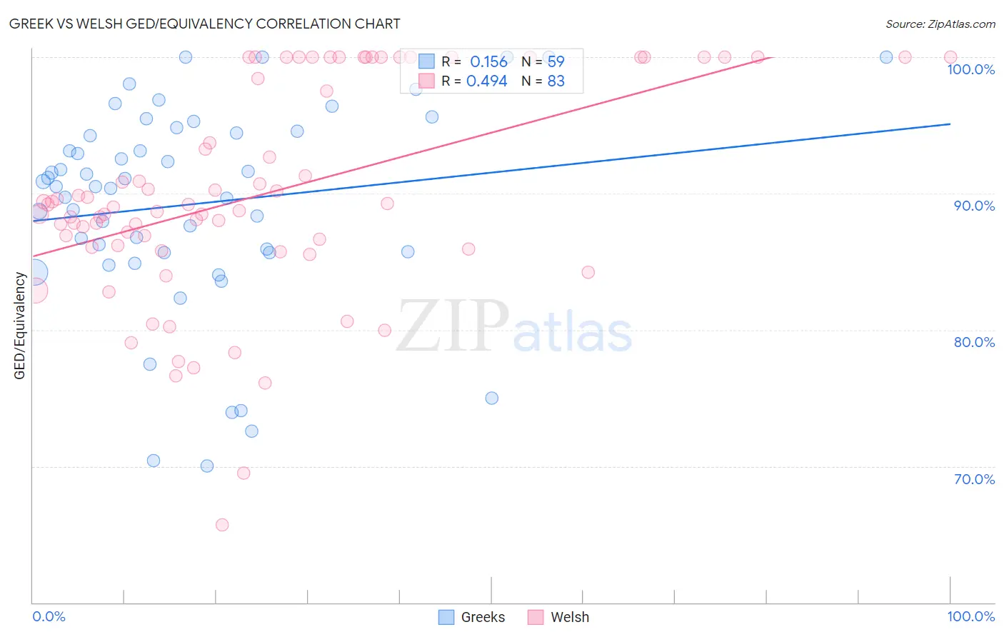 Greek vs Welsh GED/Equivalency