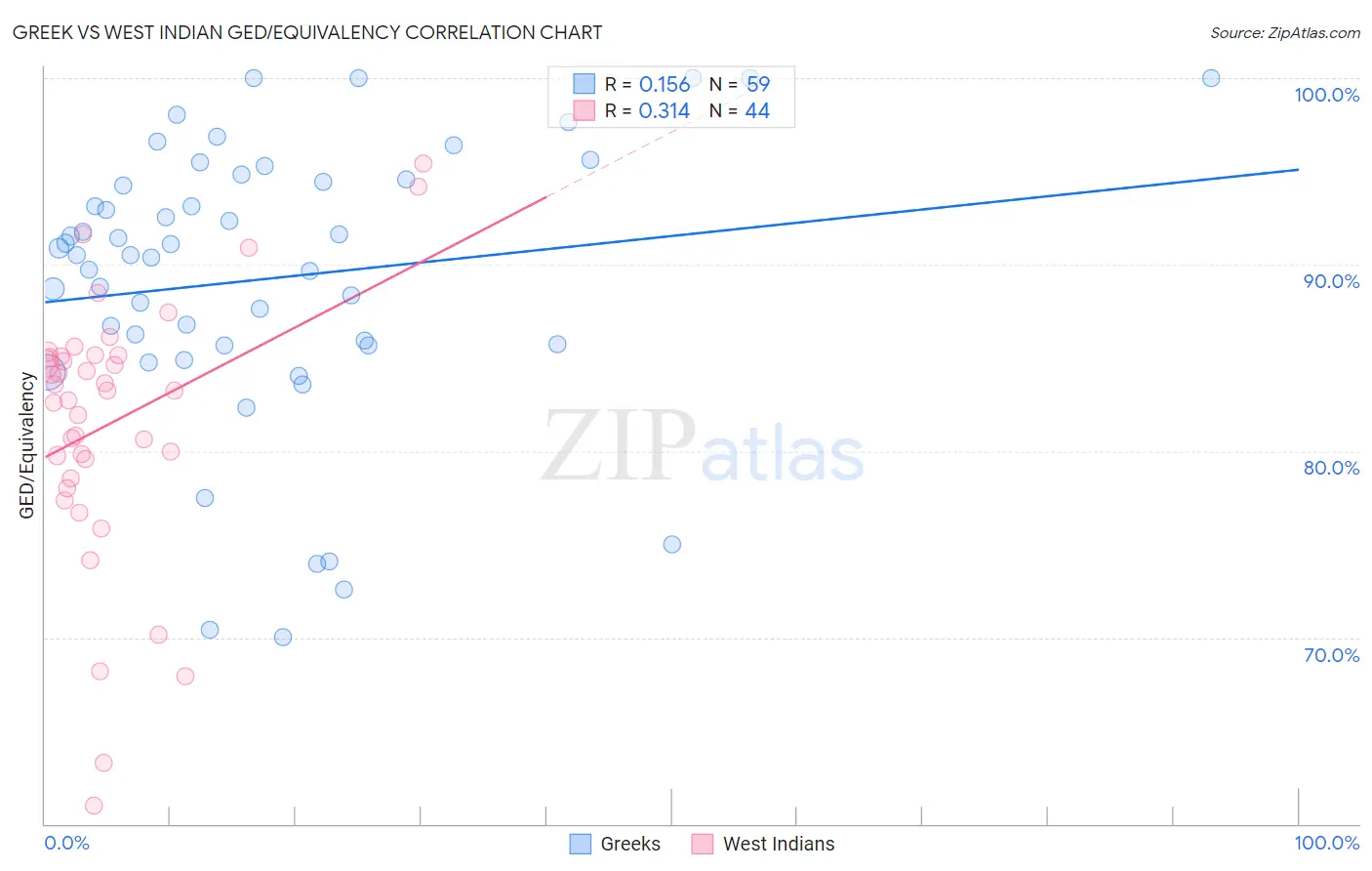 Greek vs West Indian GED/Equivalency