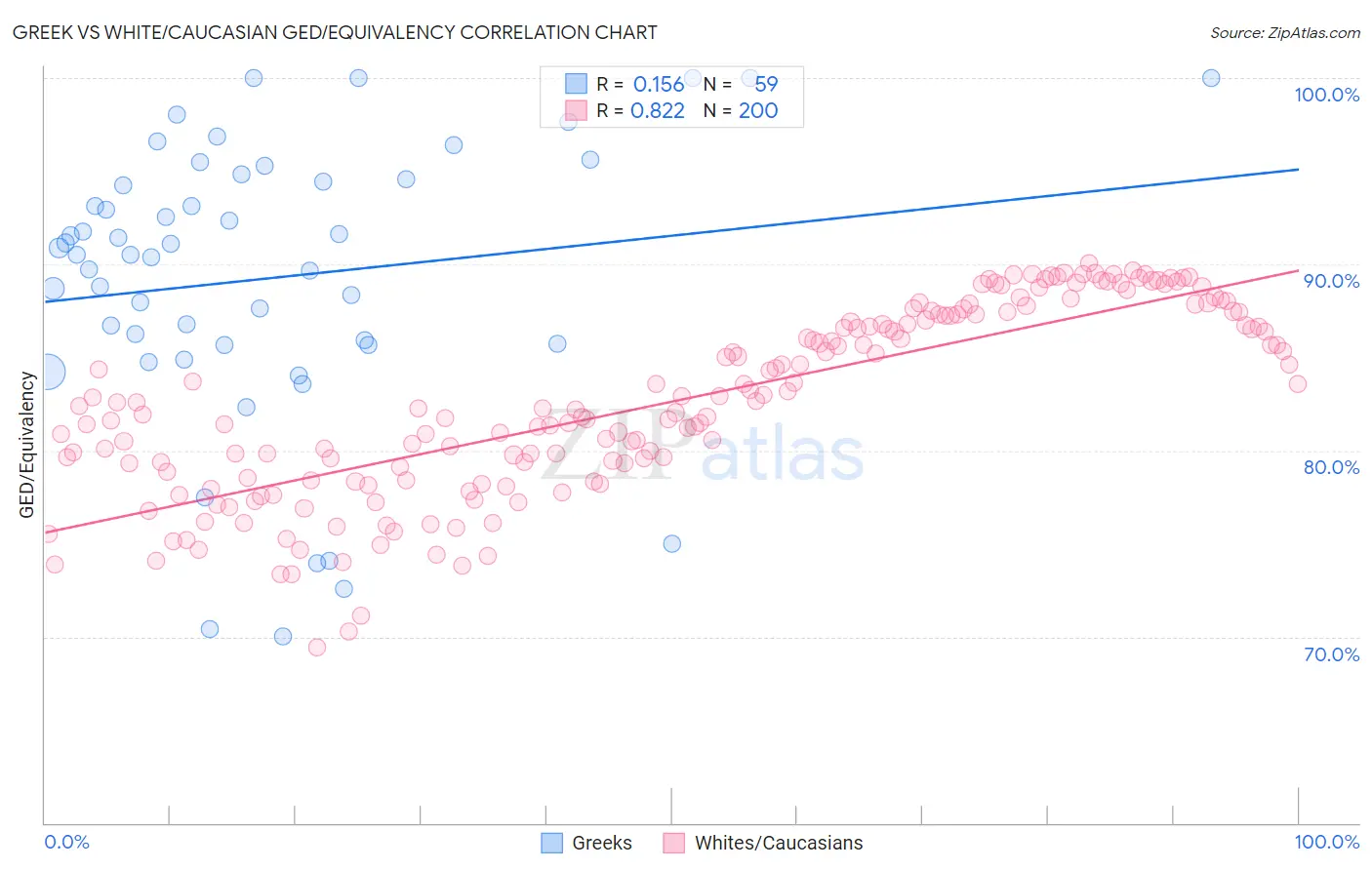 Greek vs White/Caucasian GED/Equivalency
