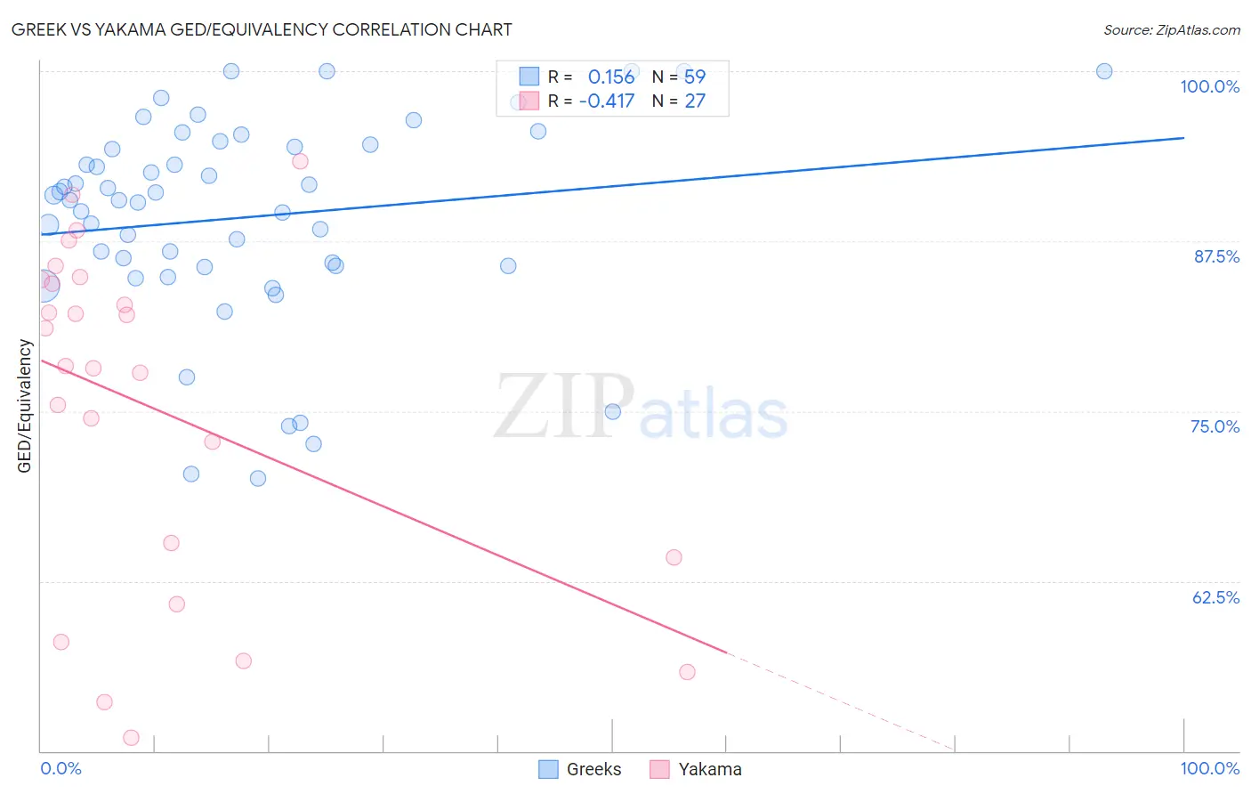 Greek vs Yakama GED/Equivalency