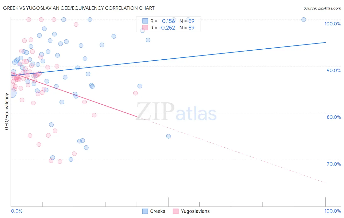 Greek vs Yugoslavian GED/Equivalency
