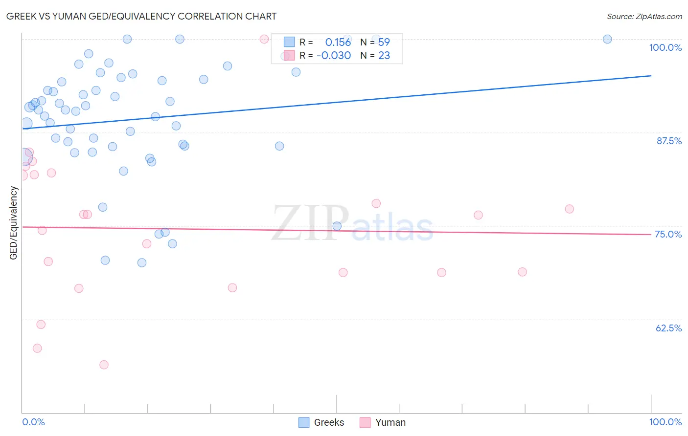 Greek vs Yuman GED/Equivalency