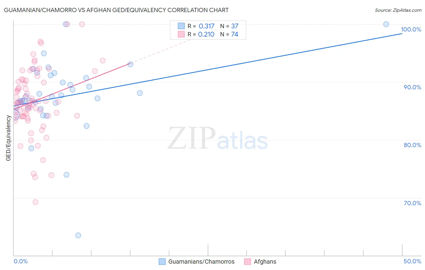 Guamanian/Chamorro vs Afghan GED/Equivalency