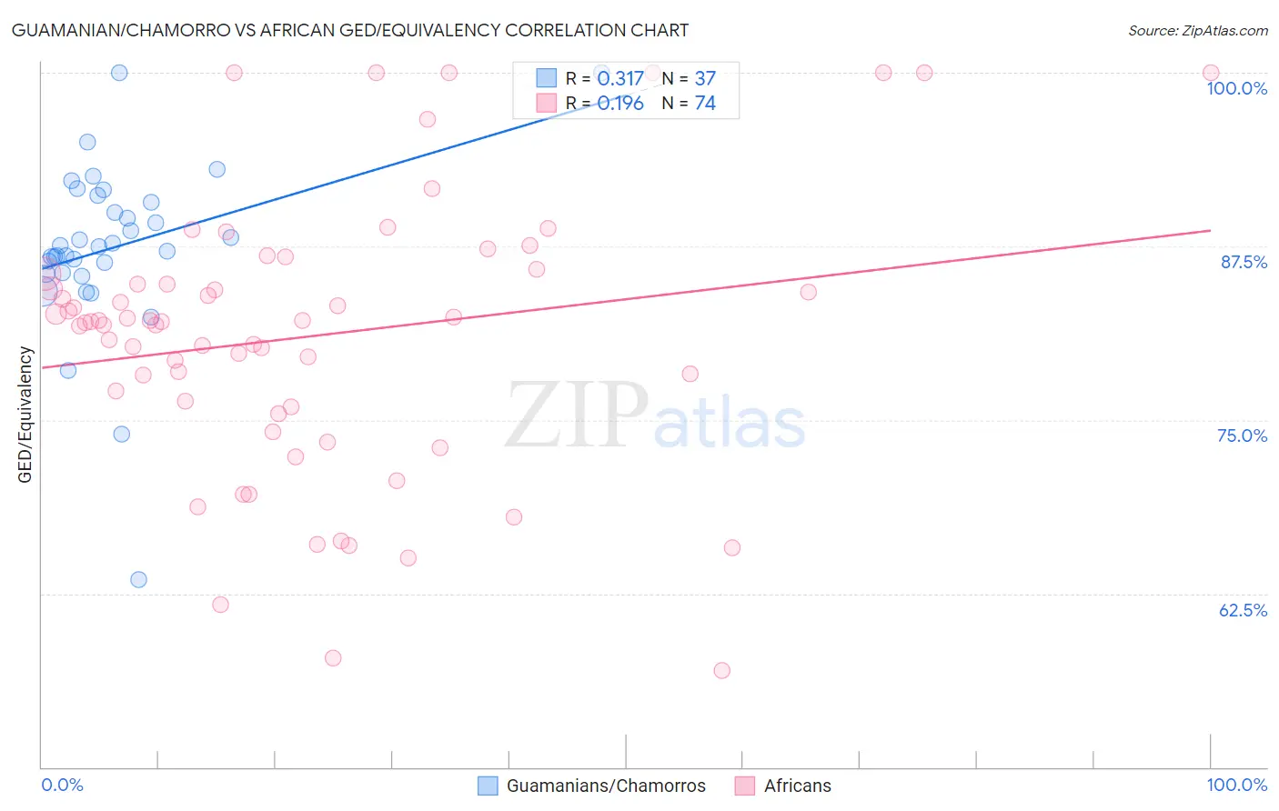 Guamanian/Chamorro vs African GED/Equivalency