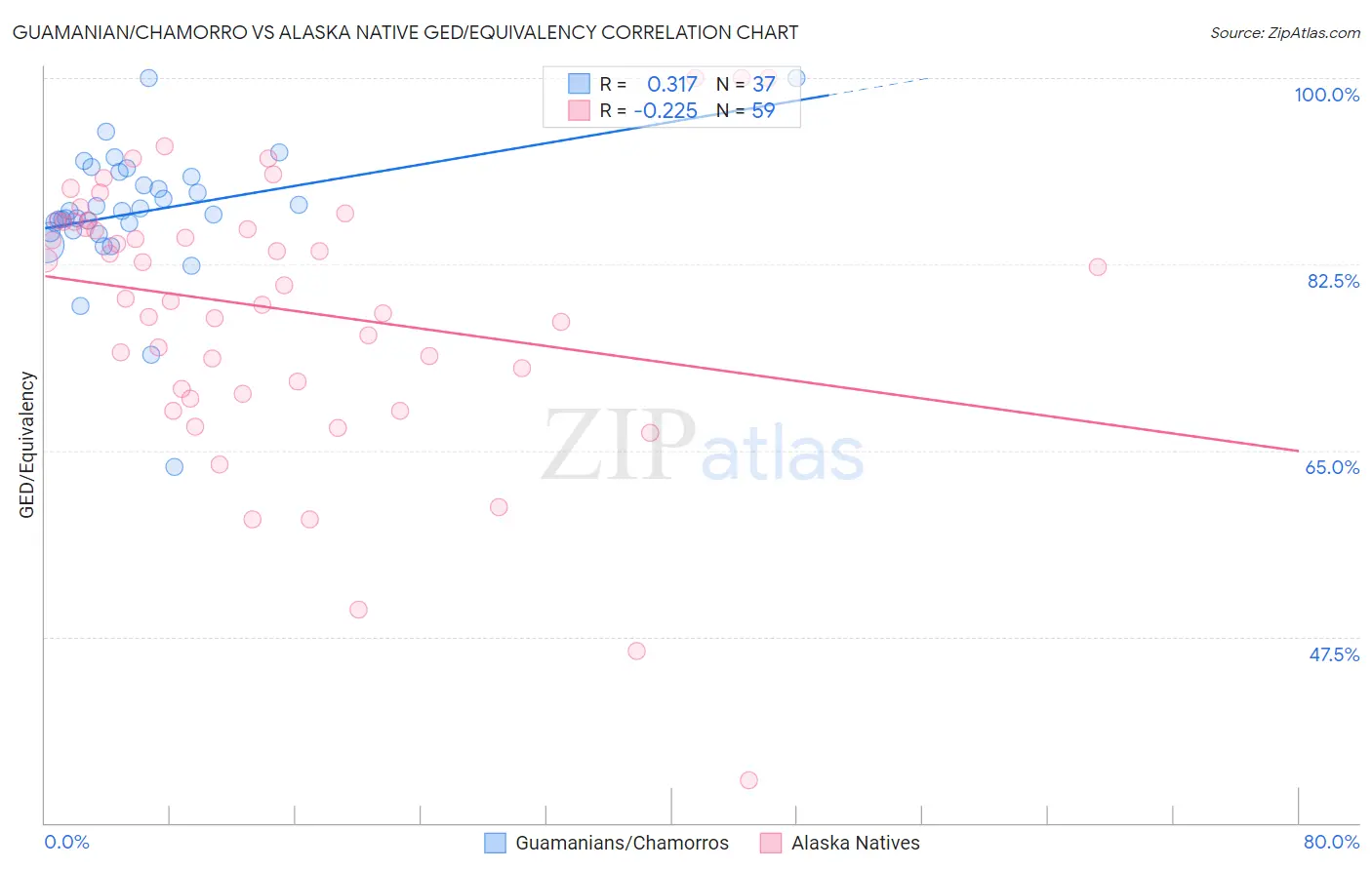 Guamanian/Chamorro vs Alaska Native GED/Equivalency