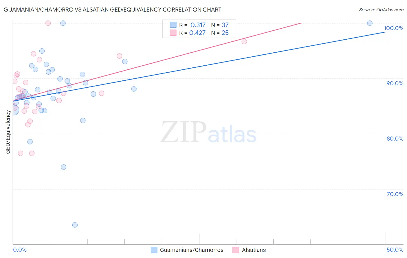 Guamanian/Chamorro vs Alsatian GED/Equivalency