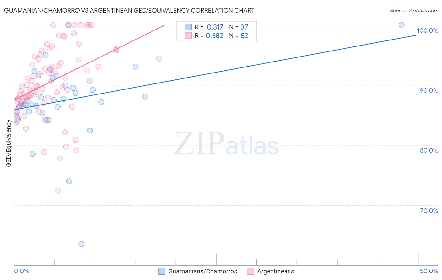 Guamanian/Chamorro vs Argentinean GED/Equivalency