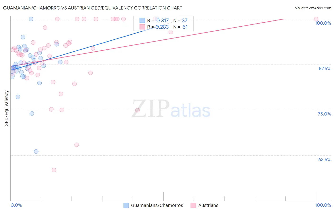 Guamanian/Chamorro vs Austrian GED/Equivalency