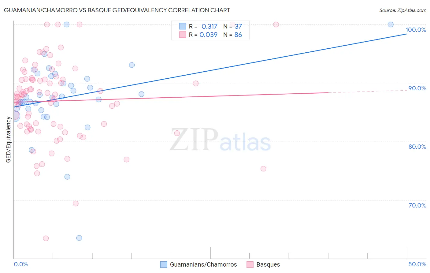 Guamanian/Chamorro vs Basque GED/Equivalency