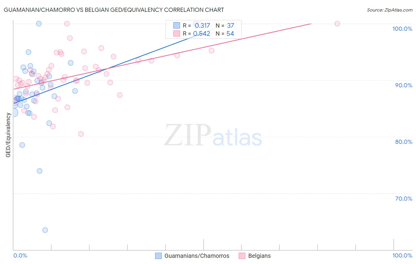 Guamanian/Chamorro vs Belgian GED/Equivalency
