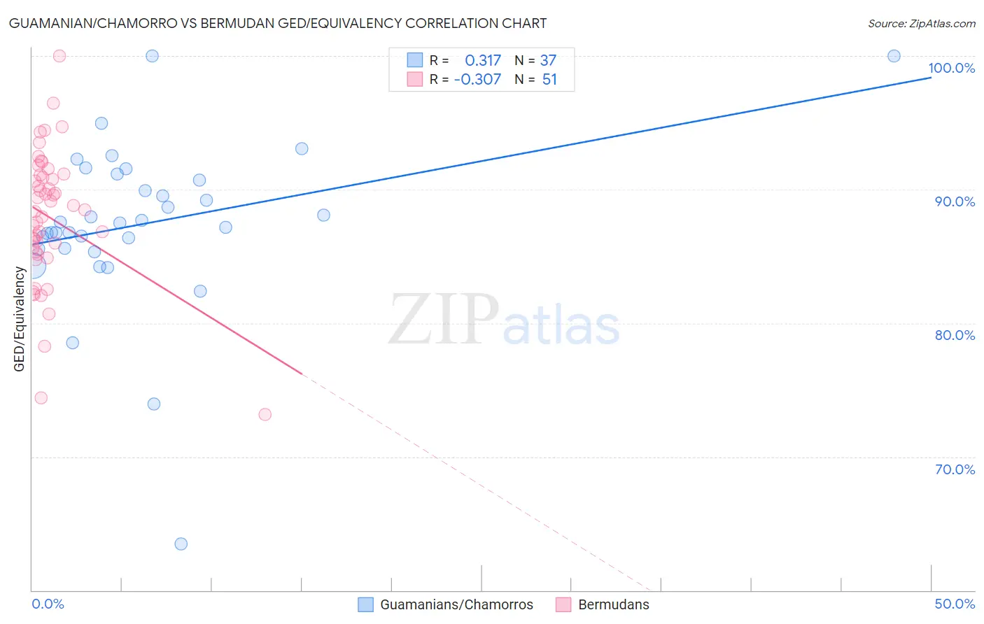 Guamanian/Chamorro vs Bermudan GED/Equivalency