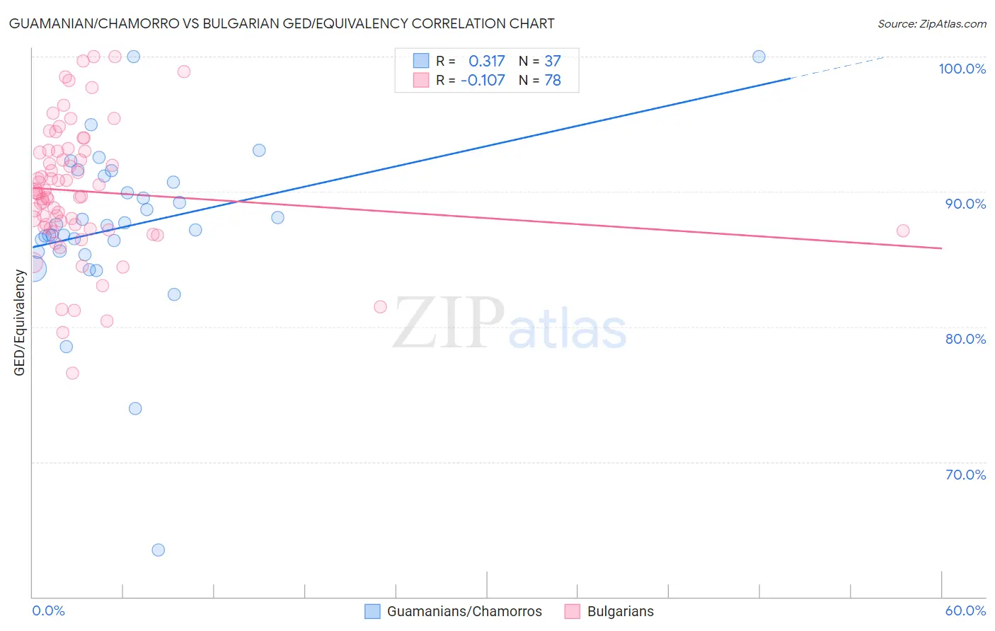 Guamanian/Chamorro vs Bulgarian GED/Equivalency