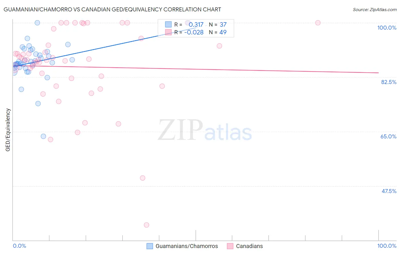 Guamanian/Chamorro vs Canadian GED/Equivalency