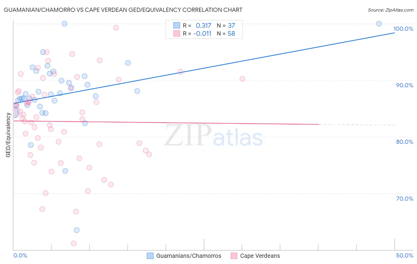 Guamanian/Chamorro vs Cape Verdean GED/Equivalency