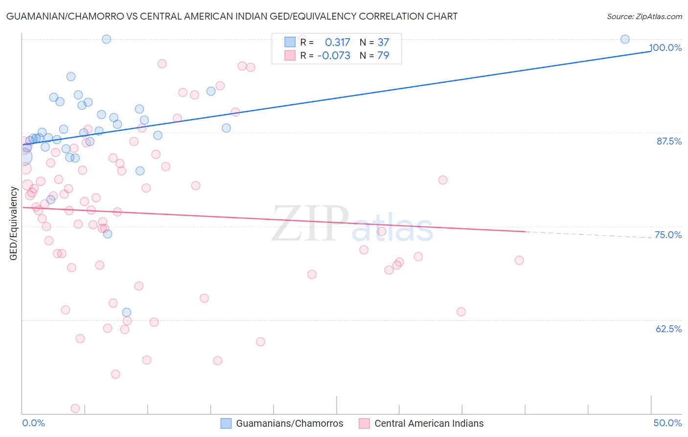 Guamanian/Chamorro vs Central American Indian GED/Equivalency