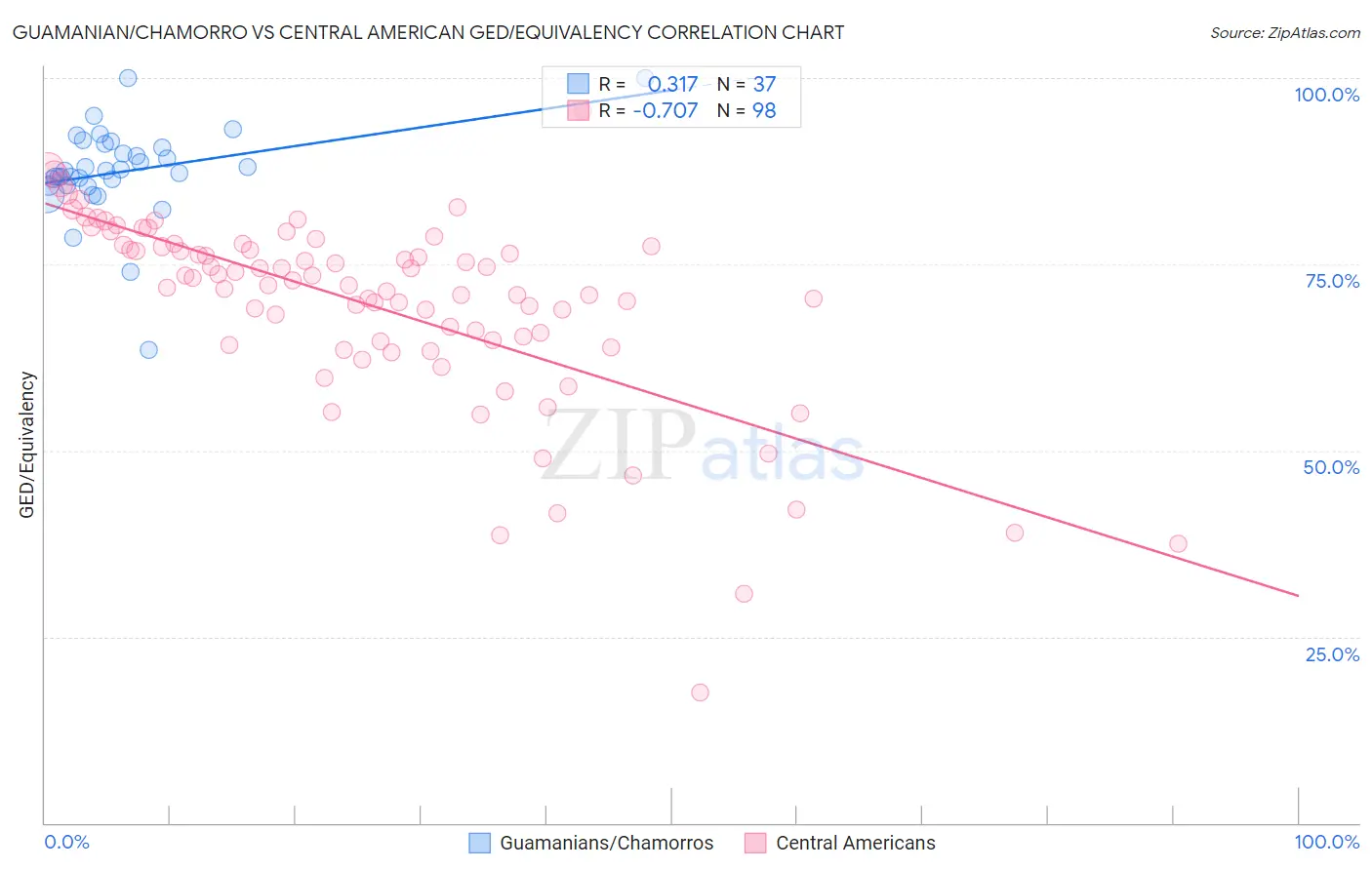 Guamanian/Chamorro vs Central American GED/Equivalency