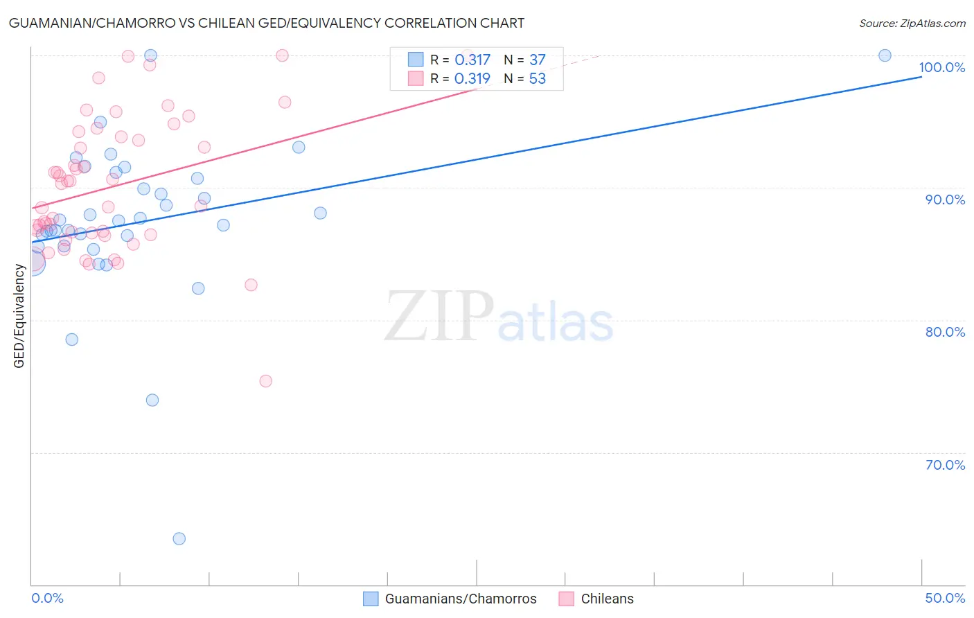 Guamanian/Chamorro vs Chilean GED/Equivalency