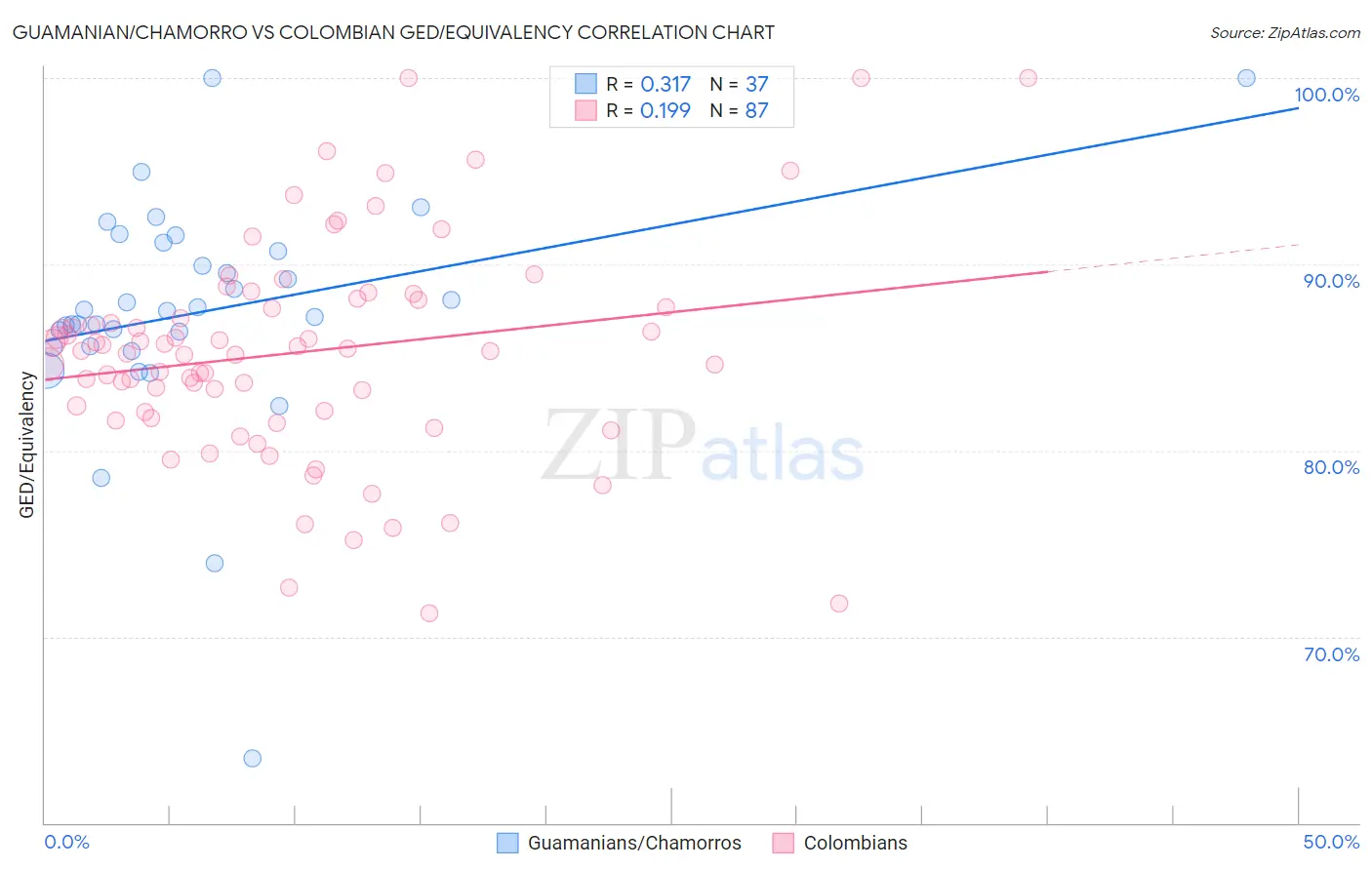 Guamanian/Chamorro vs Colombian GED/Equivalency