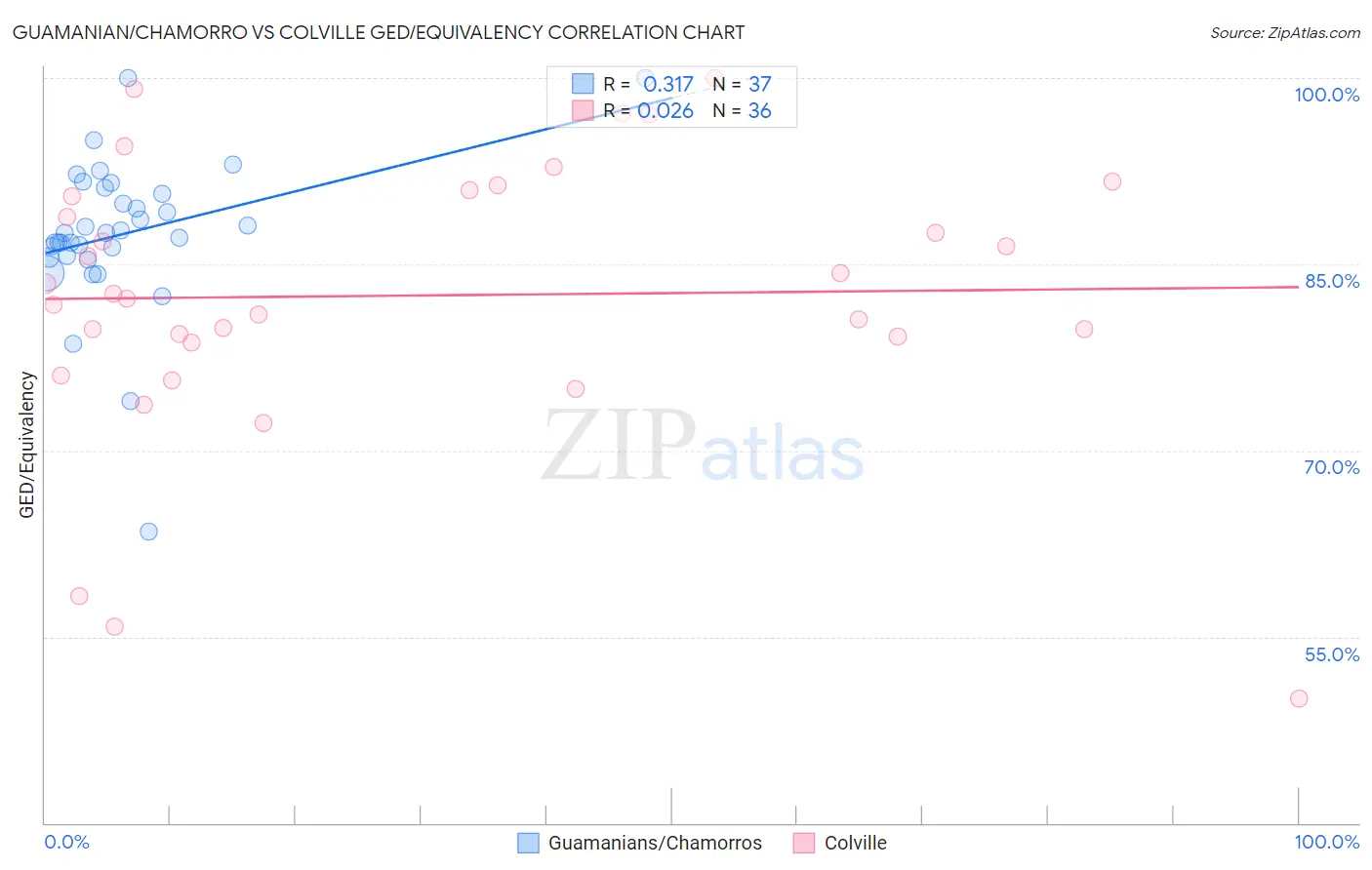Guamanian/Chamorro vs Colville GED/Equivalency