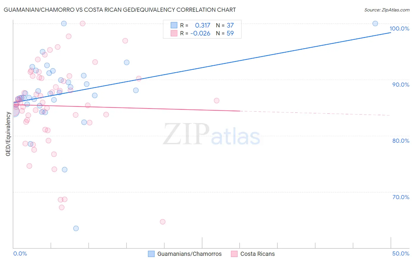 Guamanian/Chamorro vs Costa Rican GED/Equivalency