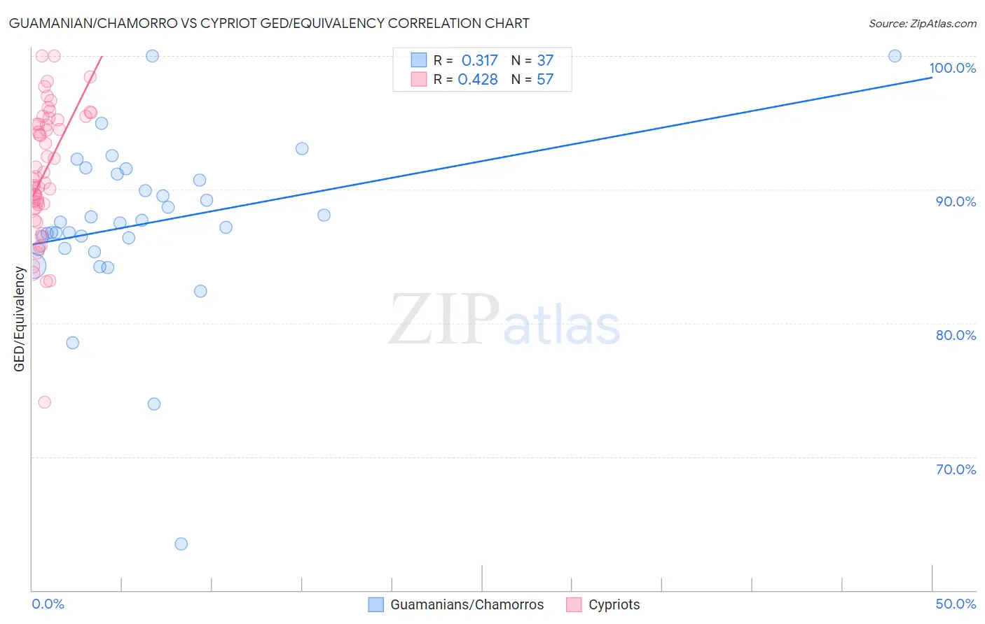 Guamanian/Chamorro vs Cypriot GED/Equivalency