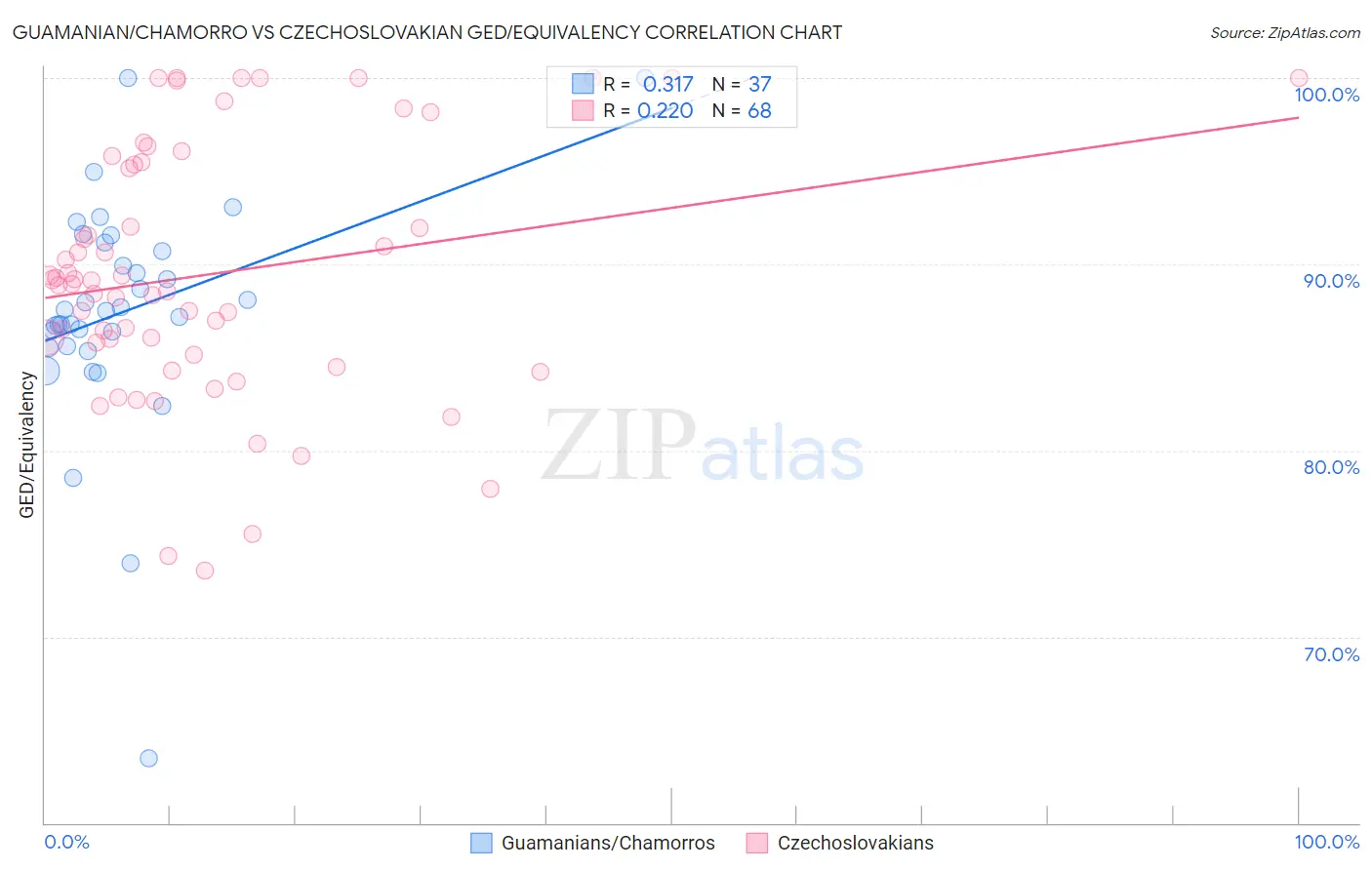 Guamanian/Chamorro vs Czechoslovakian GED/Equivalency