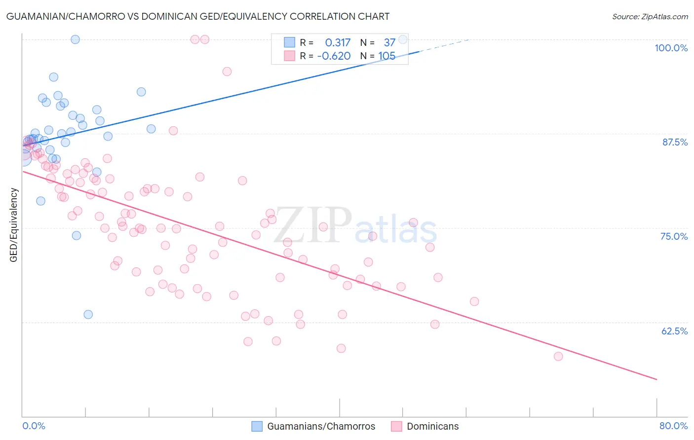 Guamanian/Chamorro vs Dominican GED/Equivalency