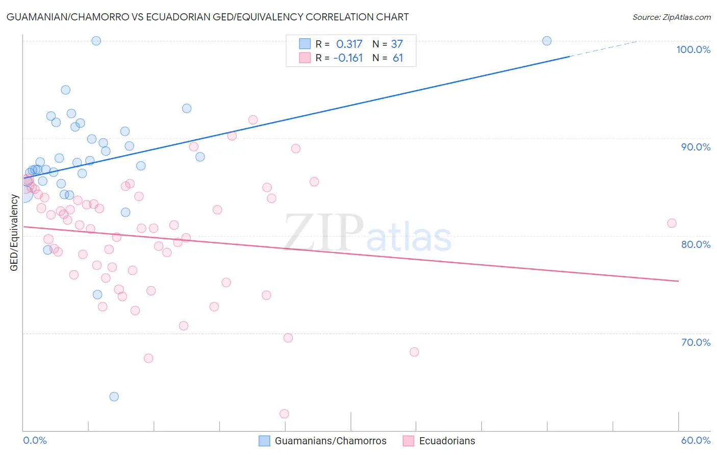 Guamanian/Chamorro vs Ecuadorian GED/Equivalency