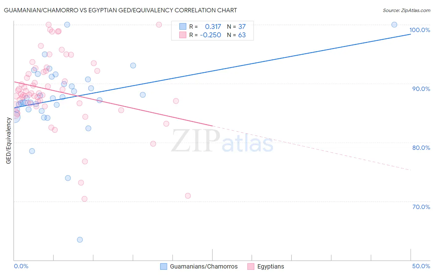 Guamanian/Chamorro vs Egyptian GED/Equivalency