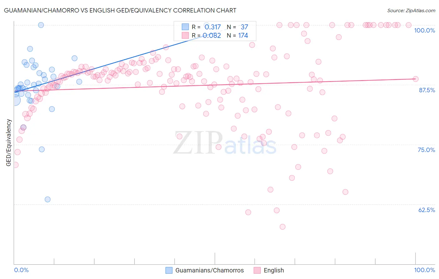Guamanian/Chamorro vs English GED/Equivalency