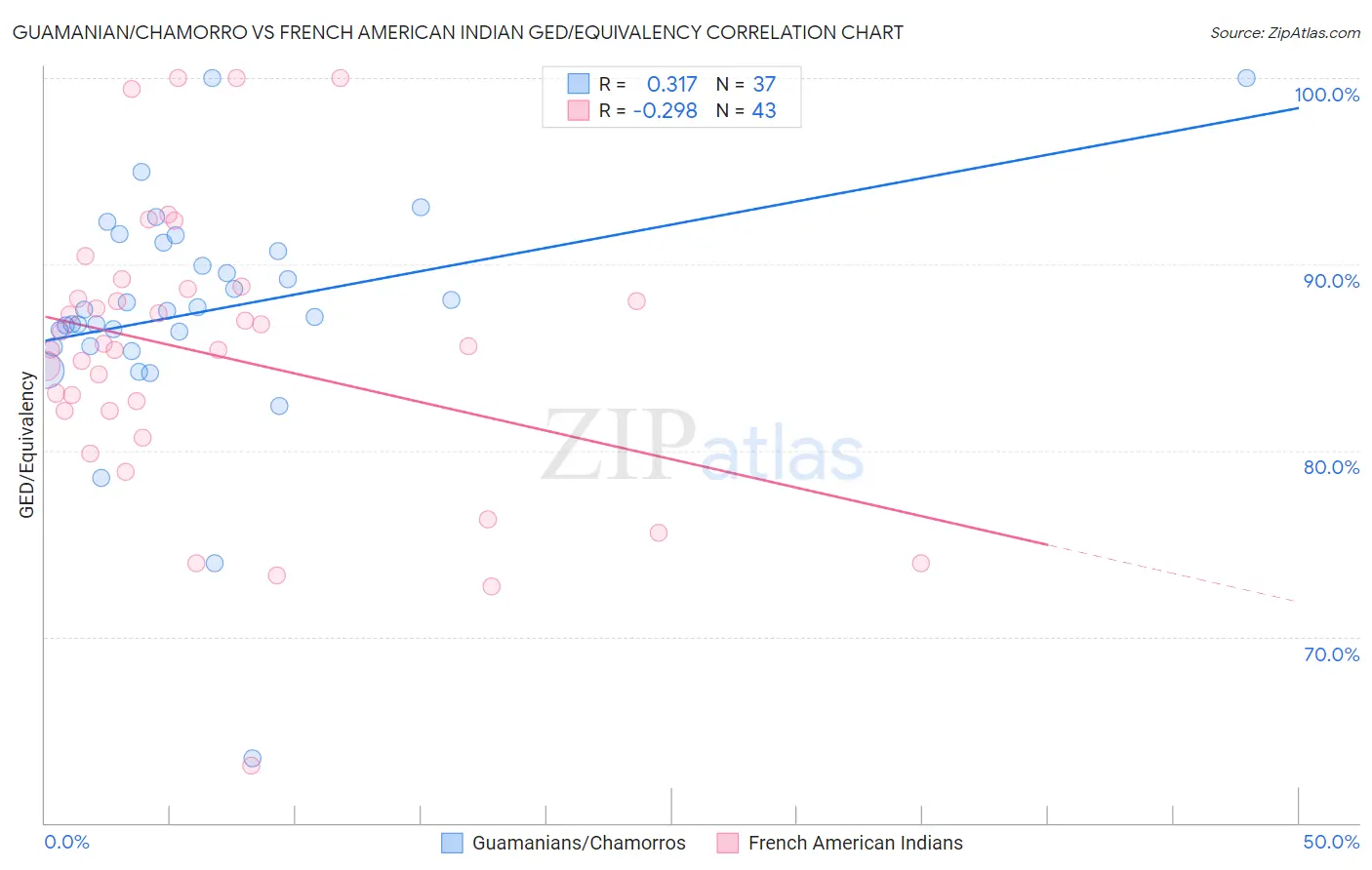 Guamanian/Chamorro vs French American Indian GED/Equivalency