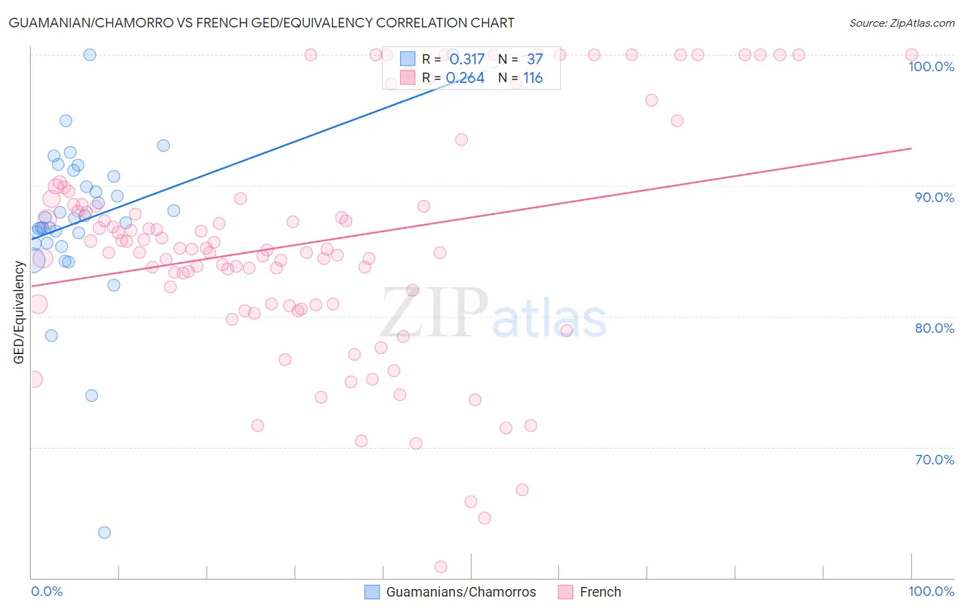 Guamanian/Chamorro vs French GED/Equivalency