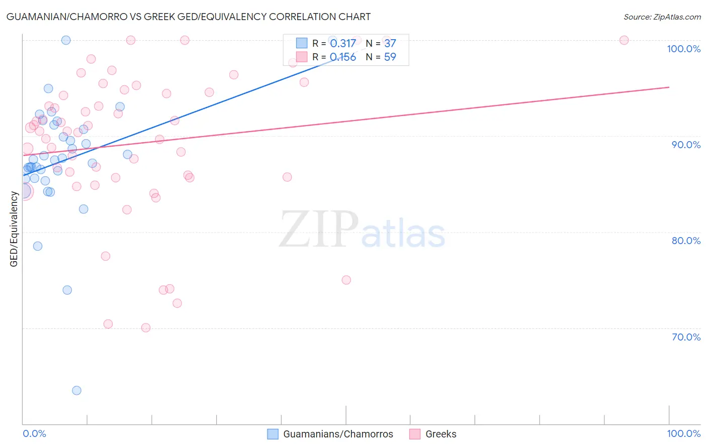 Guamanian/Chamorro vs Greek GED/Equivalency